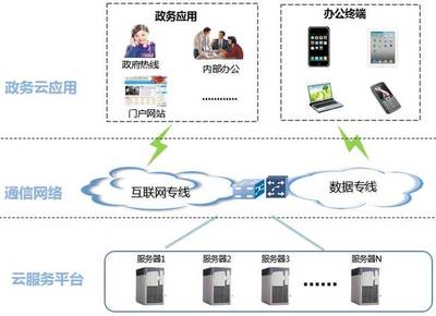 0元VS0.01元 電信中標的政務云，究竟是何種互聯軟件服務產品？