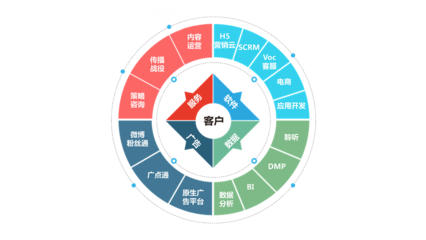 移動社交時代，企業(yè)數(shù)字營銷的破局之道 網(wǎng)贏天下網(wǎng)與互聯(lián)軟件服務(wù)的協(xié)同賦能